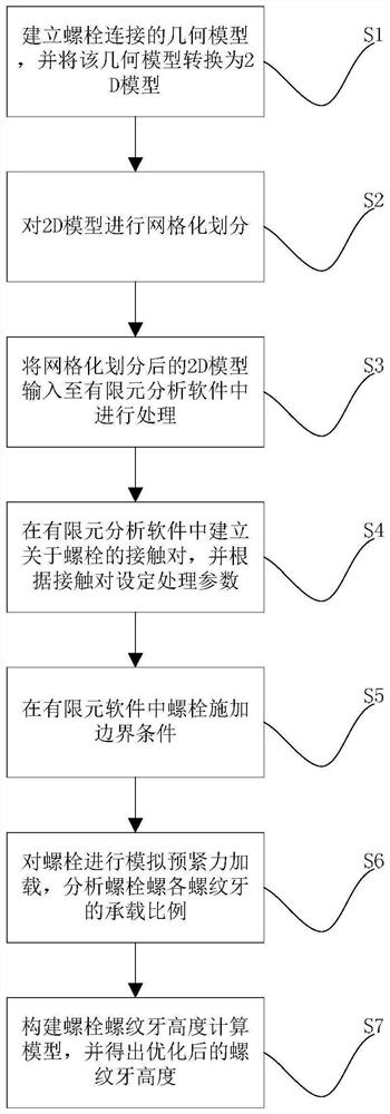 Optimization method of bolt thread height