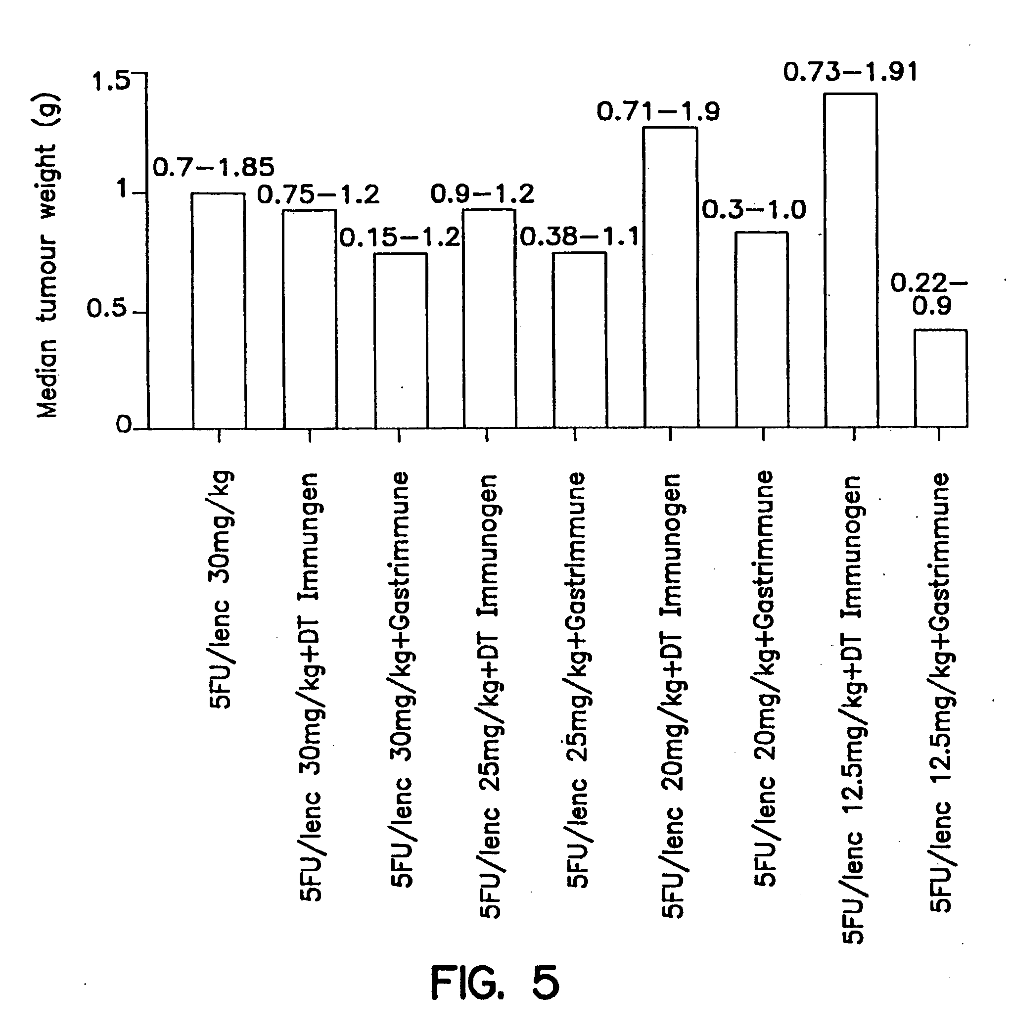 Combination therapy for the treatment of tumors