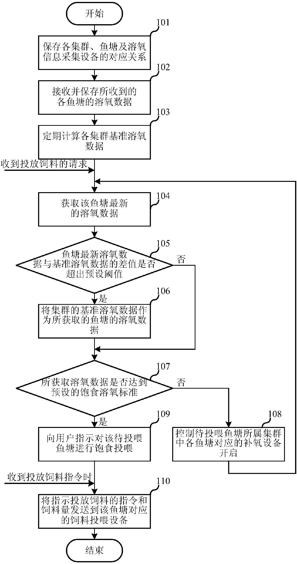 Intelligent feed supplying control method and system capable of achieving automatic calibration