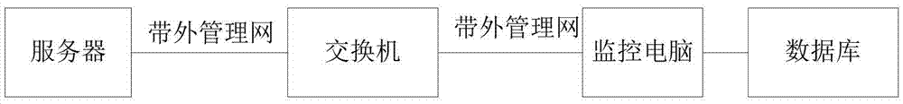 Method and device for automatically acquiring states of physical components of servers