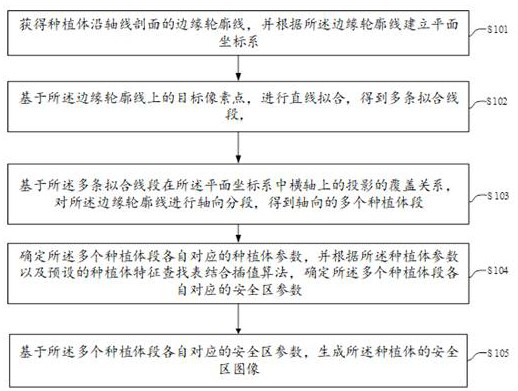 Implant safe area generation method and device, electronic equipment and storage medium