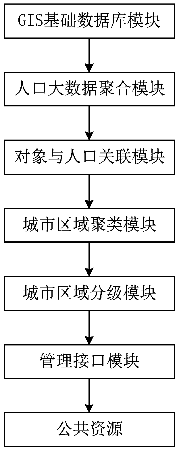 Urban area hierarchical management system and method based on population big data