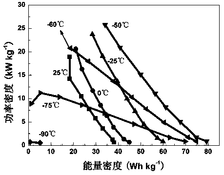 A supercapacitor have more excellent performance under ultra-low temperature condition and preparation method thereof