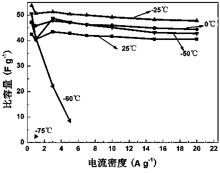 A supercapacitor have more excellent performance under ultra-low temperature condition and preparation method thereof