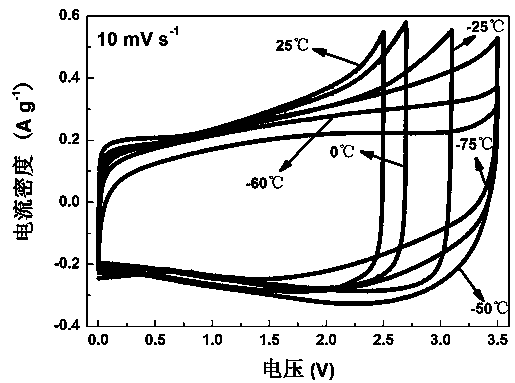 A supercapacitor have more excellent performance under ultra-low temperature condition and preparation method thereof