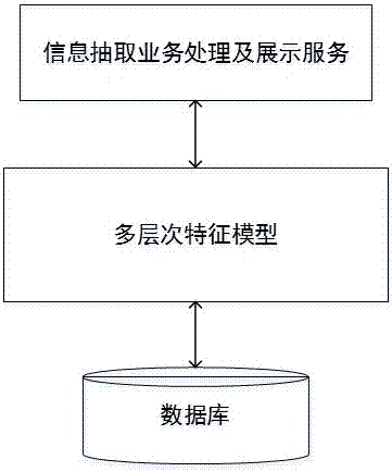 Multilevel feature model for performing information extraction across fields and feature evaluation method