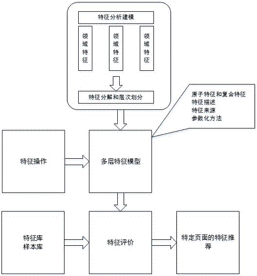 Multilevel feature model for performing information extraction across fields and feature evaluation method