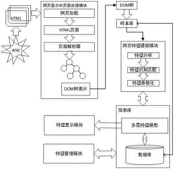 Multilevel feature model for performing information extraction across fields and feature evaluation method