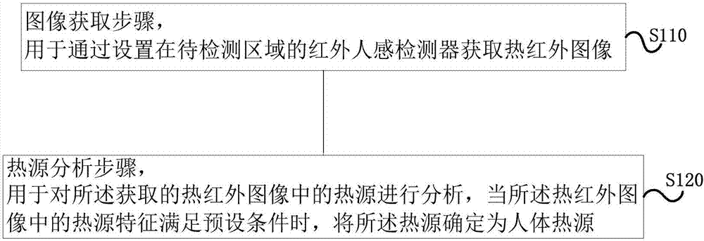 Human body heat source recognition method and device and equipment having device