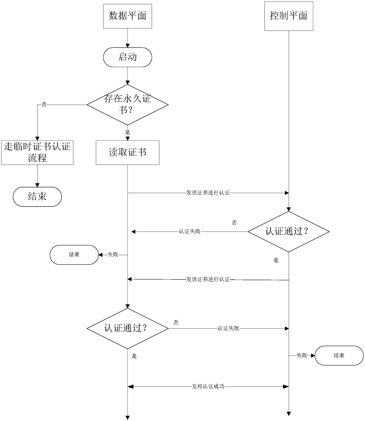 Control plane device and data plane device based on SDN (Software Defined Network) and authentication method and system based on SDN data plane device