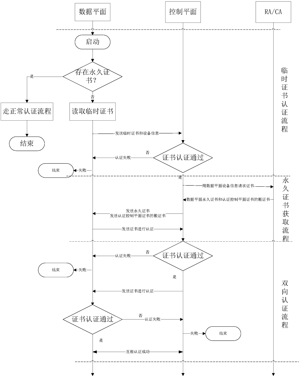 Control plane device and data plane device based on SDN (Software Defined Network) and authentication method and system based on SDN data plane device