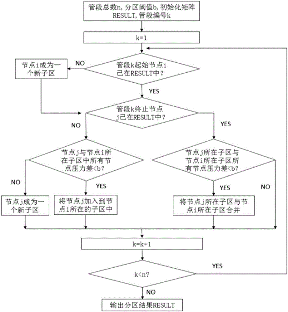 Arrangement method of pressure test points of water supply pipe network