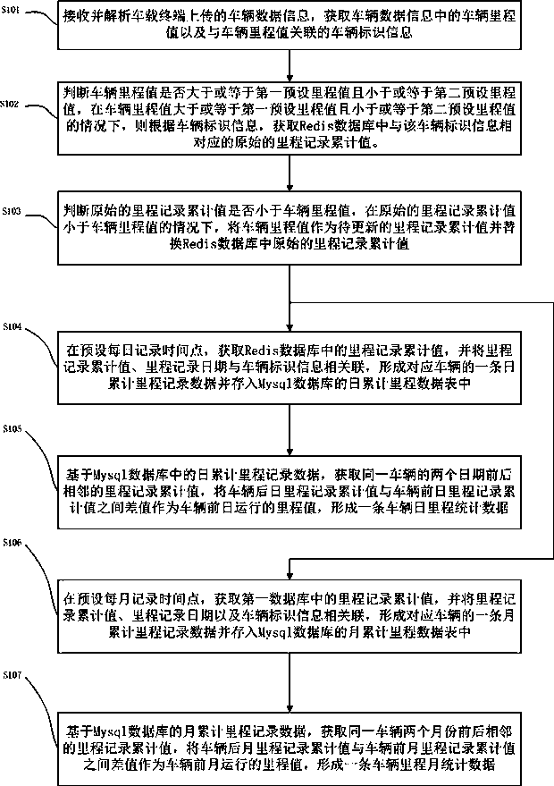 Vehicle mileage data statistical method and device