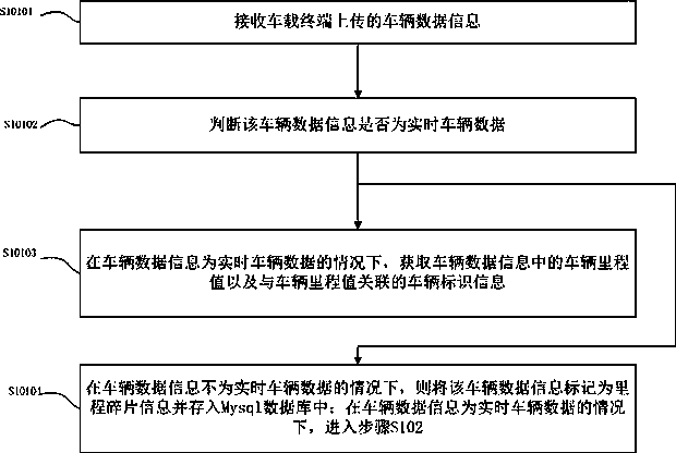 Vehicle mileage data statistical method and device