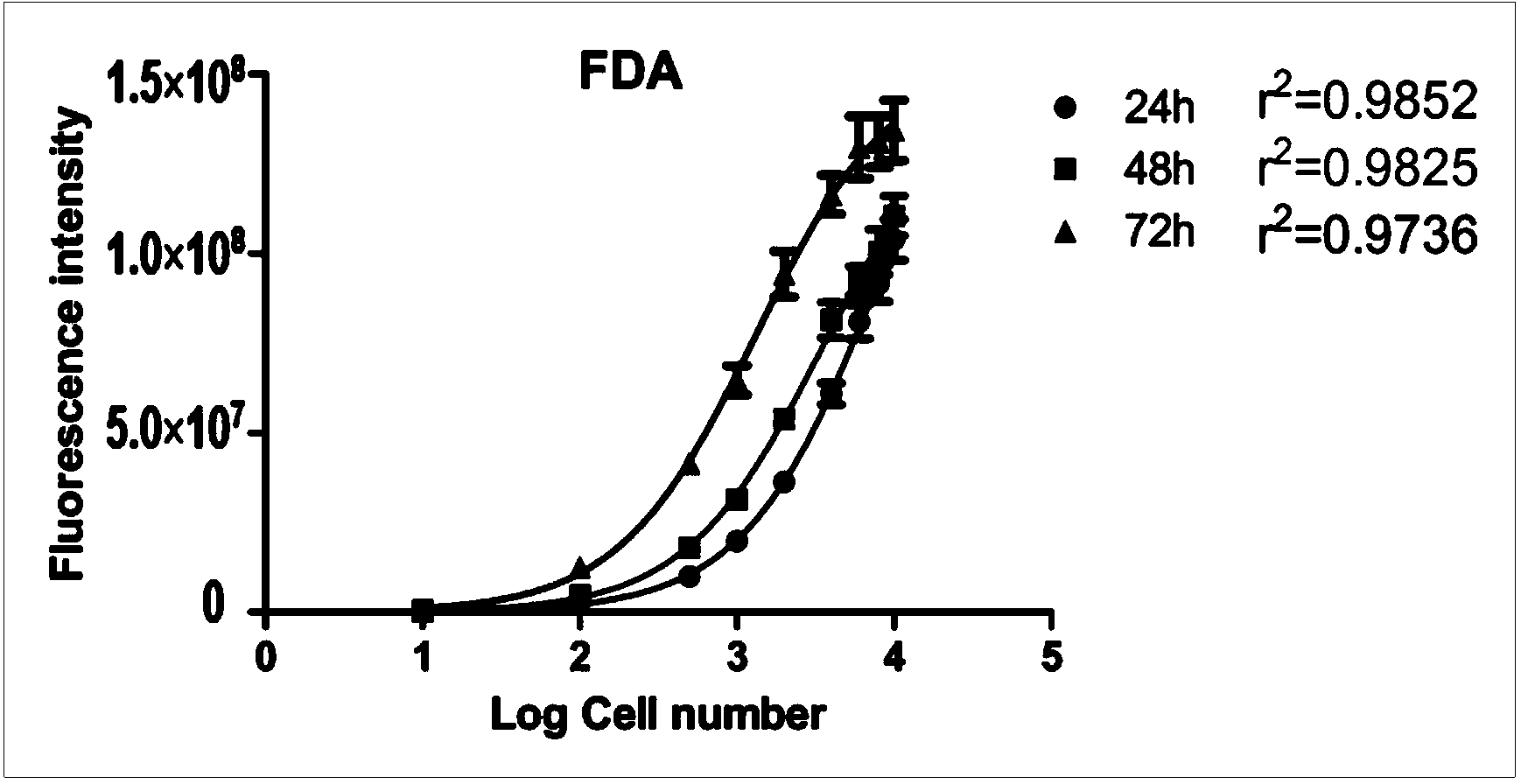 Method for screening DOX (doxorubicin)-cardiotoxicity-resistant active substances through two-color fluorescence labeling