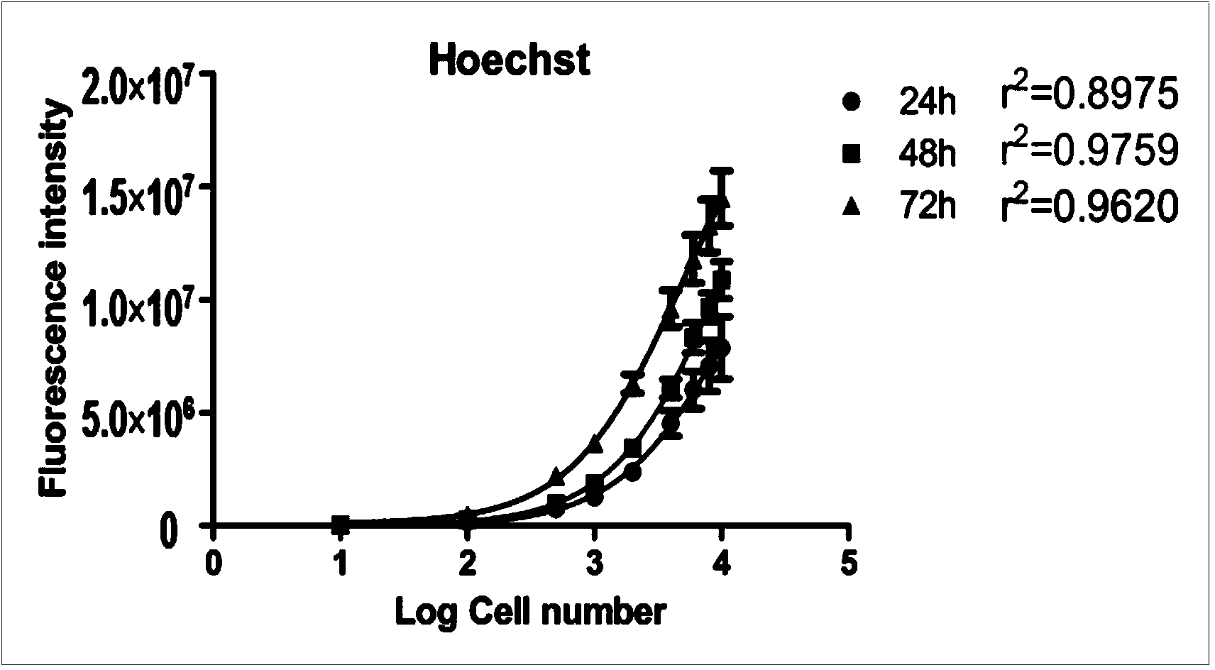 Method for screening DOX (doxorubicin)-cardiotoxicity-resistant active substances through two-color fluorescence labeling