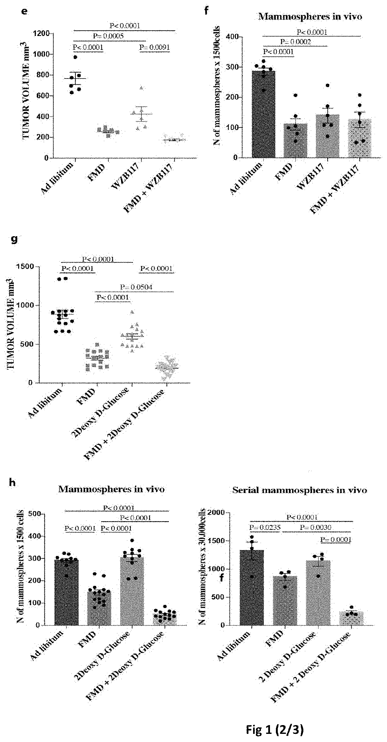 Reduced caloric intake and anticancer agents for the treatment of cancer