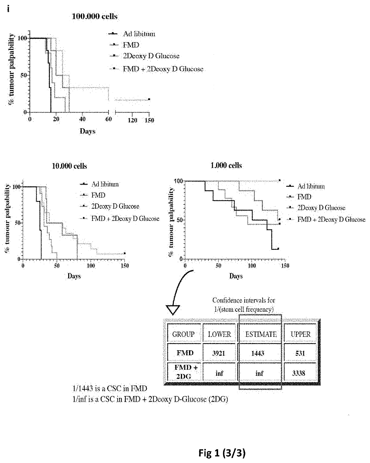 Reduced caloric intake and anticancer agents for the treatment of cancer