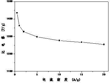 Super capacitor combined electrode preparing method