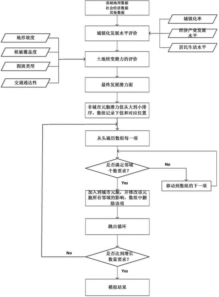 Simulation method for urban expansion through modified cellular automaton