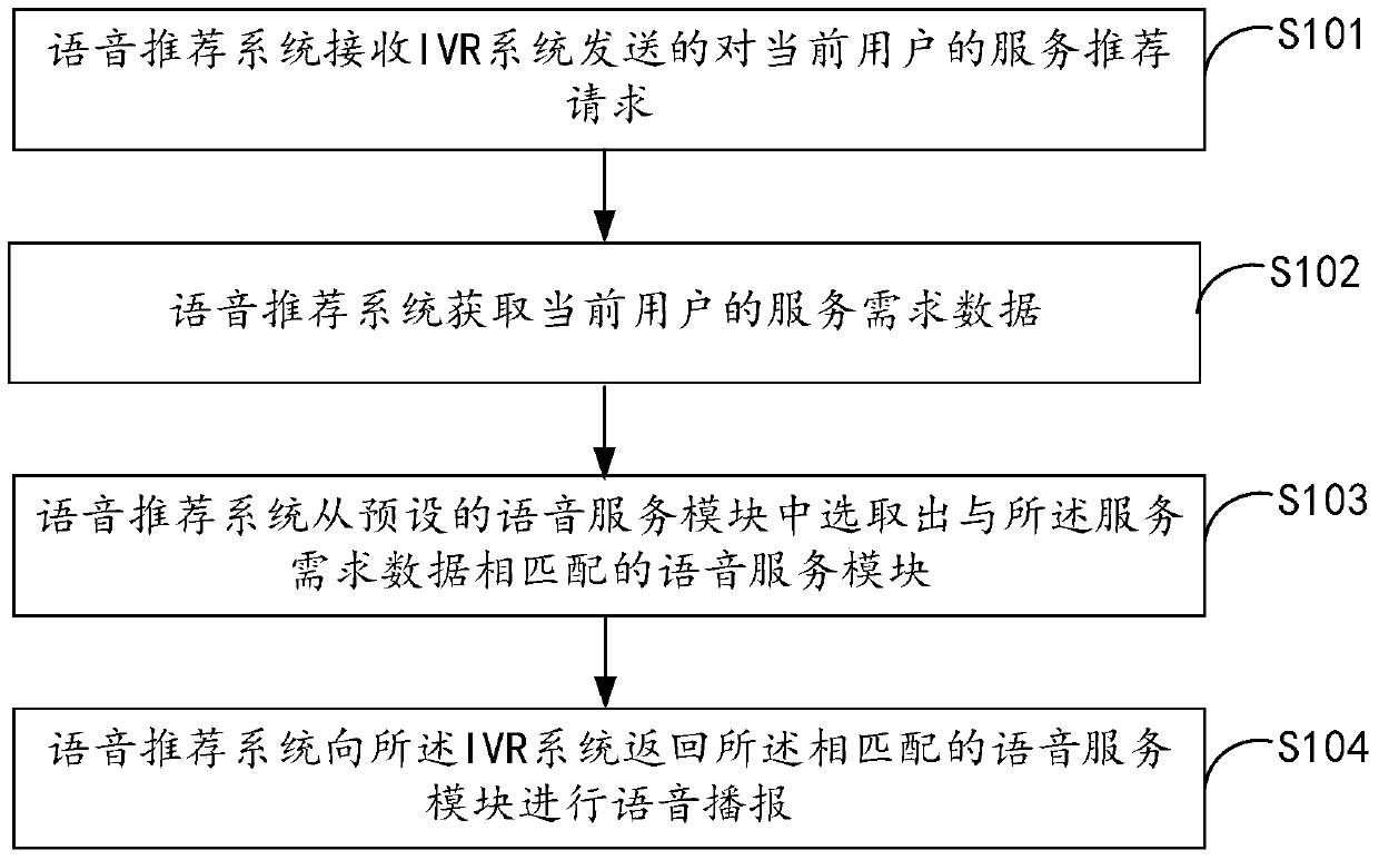 A kind of ivr-based voice broadcast method and related system