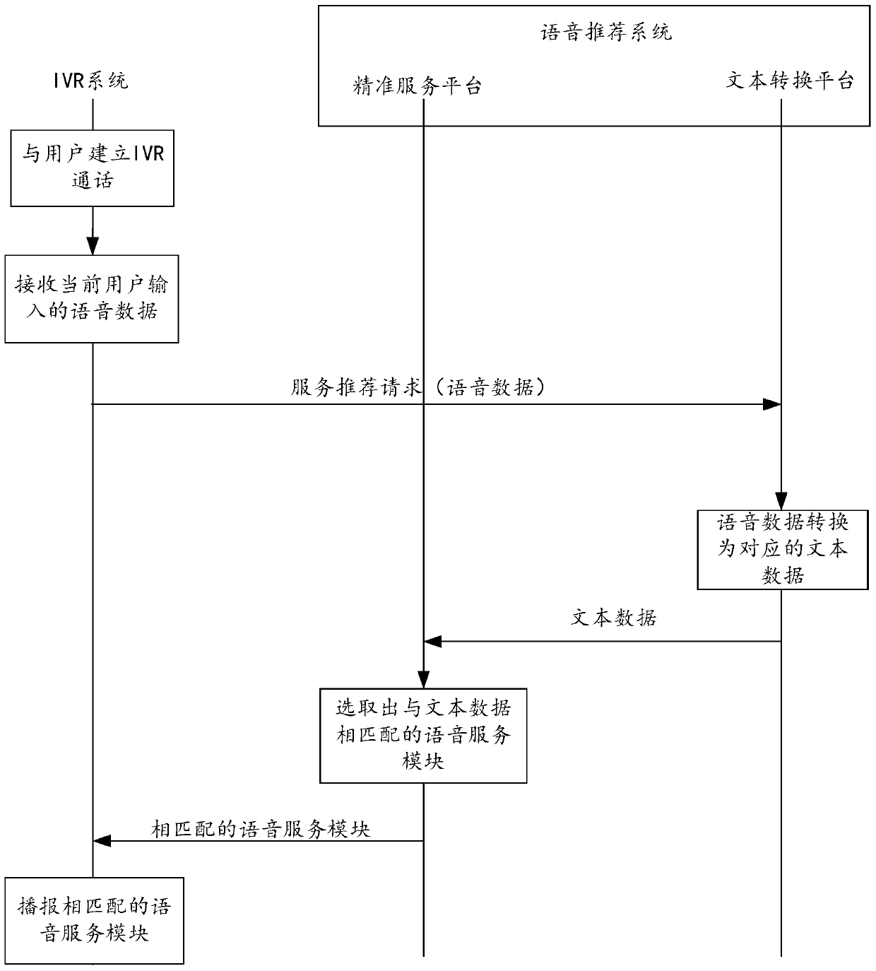 A kind of ivr-based voice broadcast method and related system