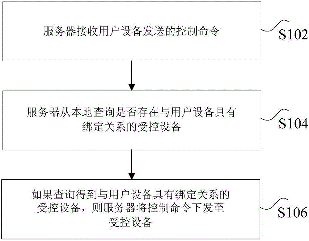 Method, device and system for controlling terminal equipment