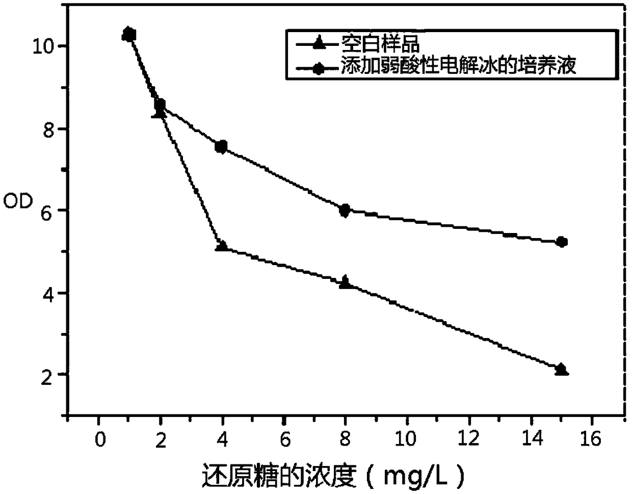 Acidic electrolysis ice and preparation method thereof