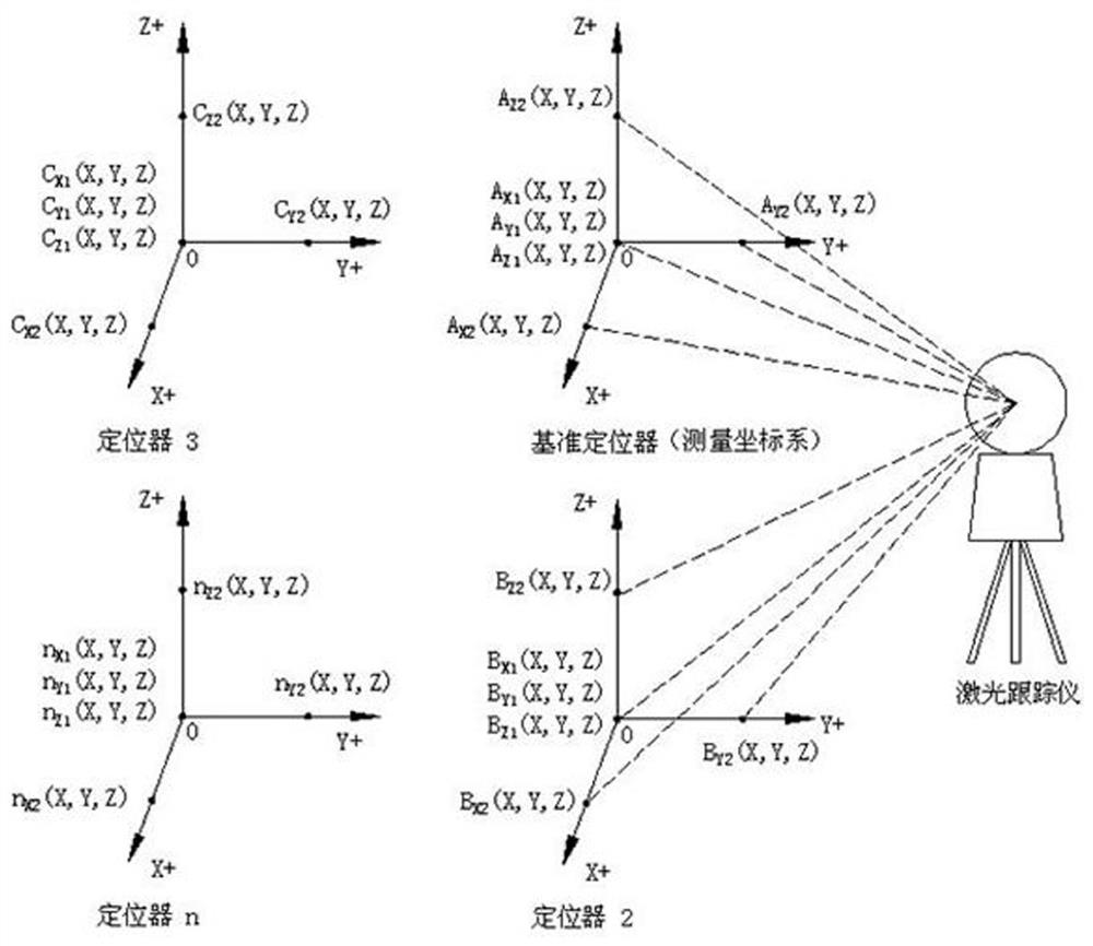 Method for measuring and adjusting spatial position relationship of multiple positioners