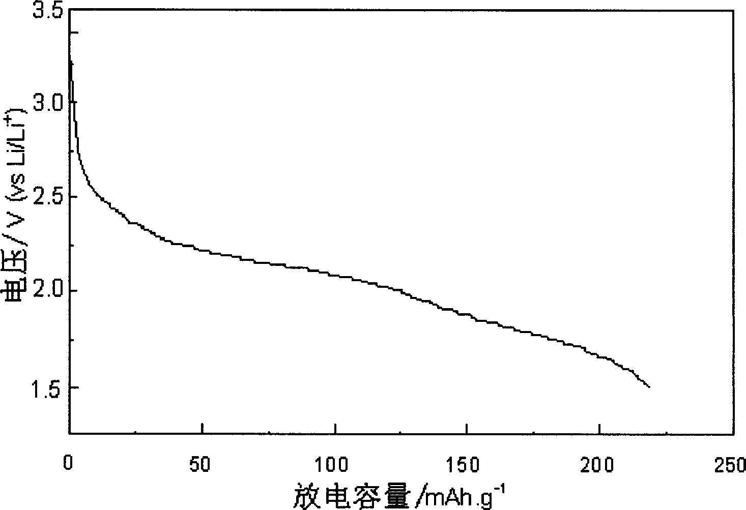 Secondary lithium cell using aminobenzene-benzoquinone composite polymer as cathode materal and prepn. thereof