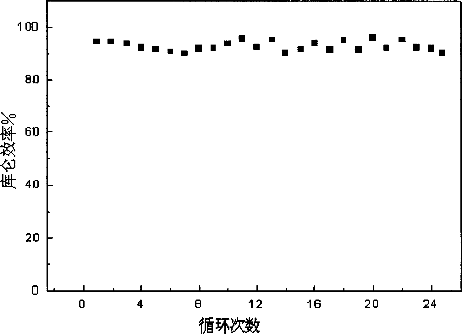 Secondary lithium cell using aminobenzene-benzoquinone composite polymer as cathode materal and prepn. thereof