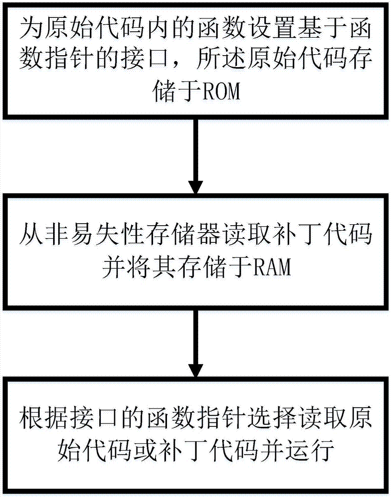 ROM code patch running method and system