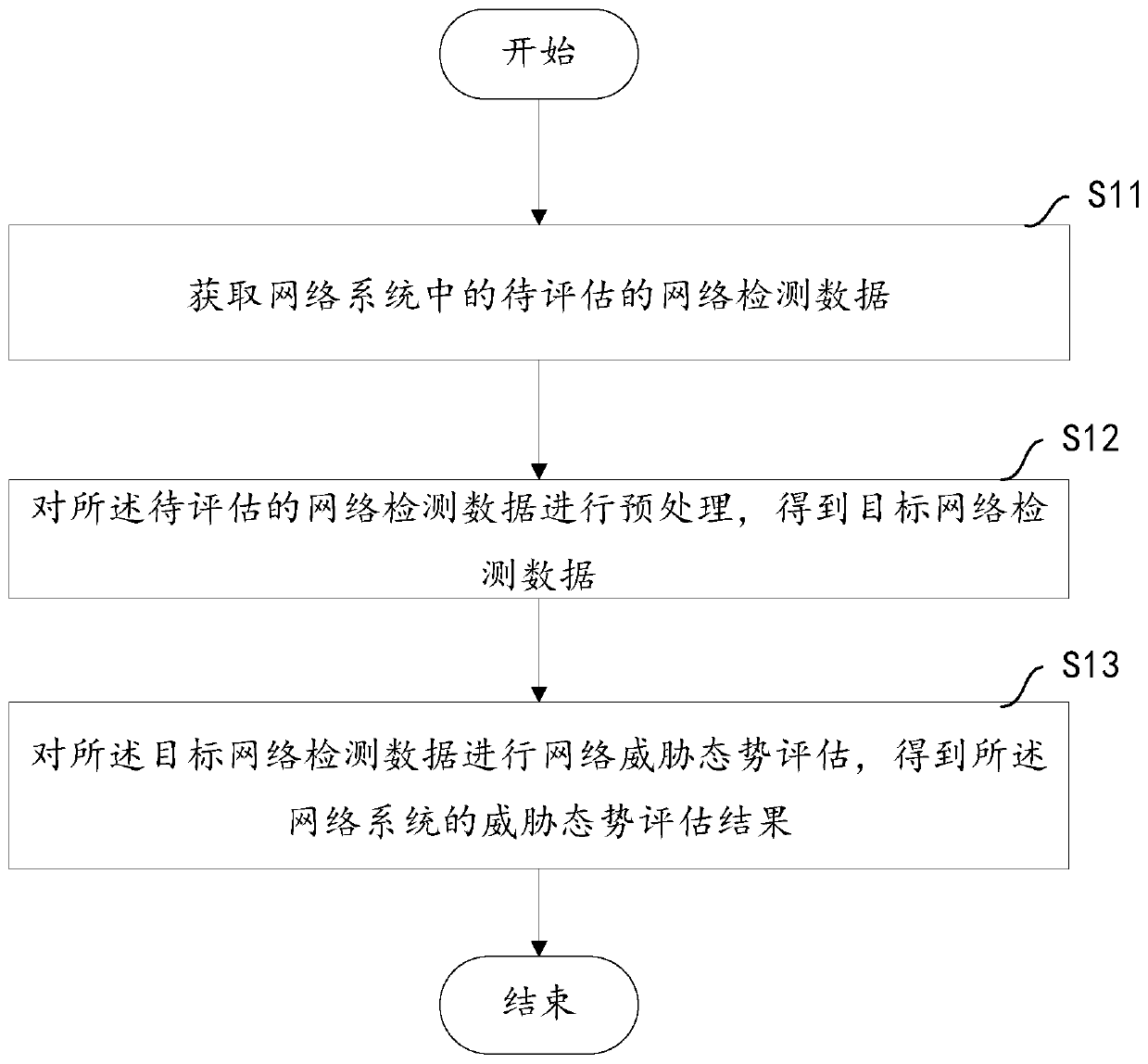 A network threat situation assessment method and device