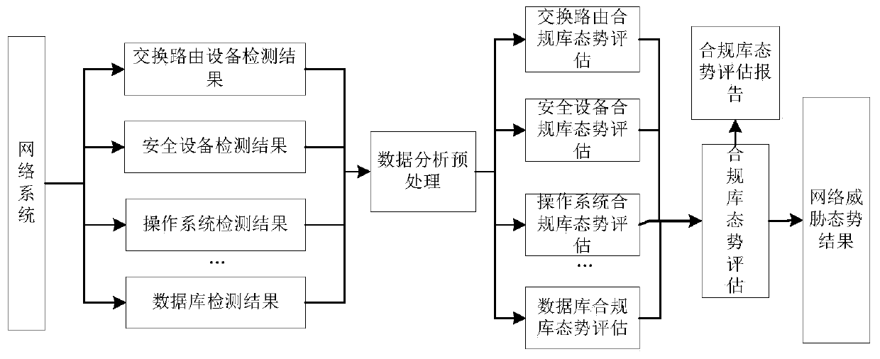 A network threat situation assessment method and device