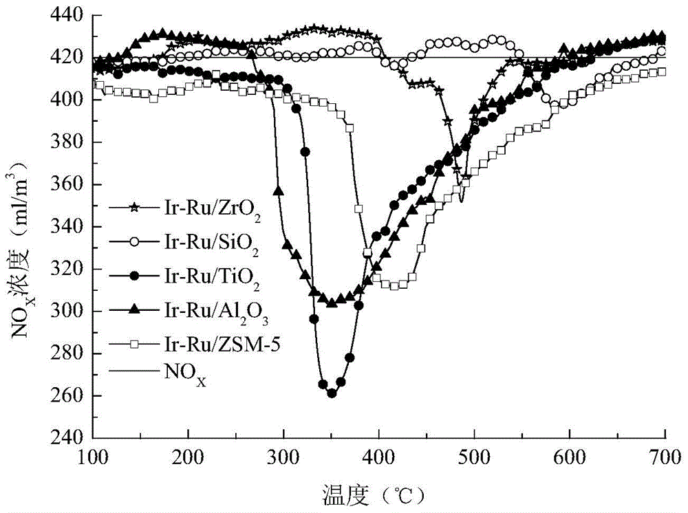 Catalyst for concurrently and efficiently removing soot and NOx under oxygen-enriched, sulfur-containing and water-containing conditions, and preparation method thereof