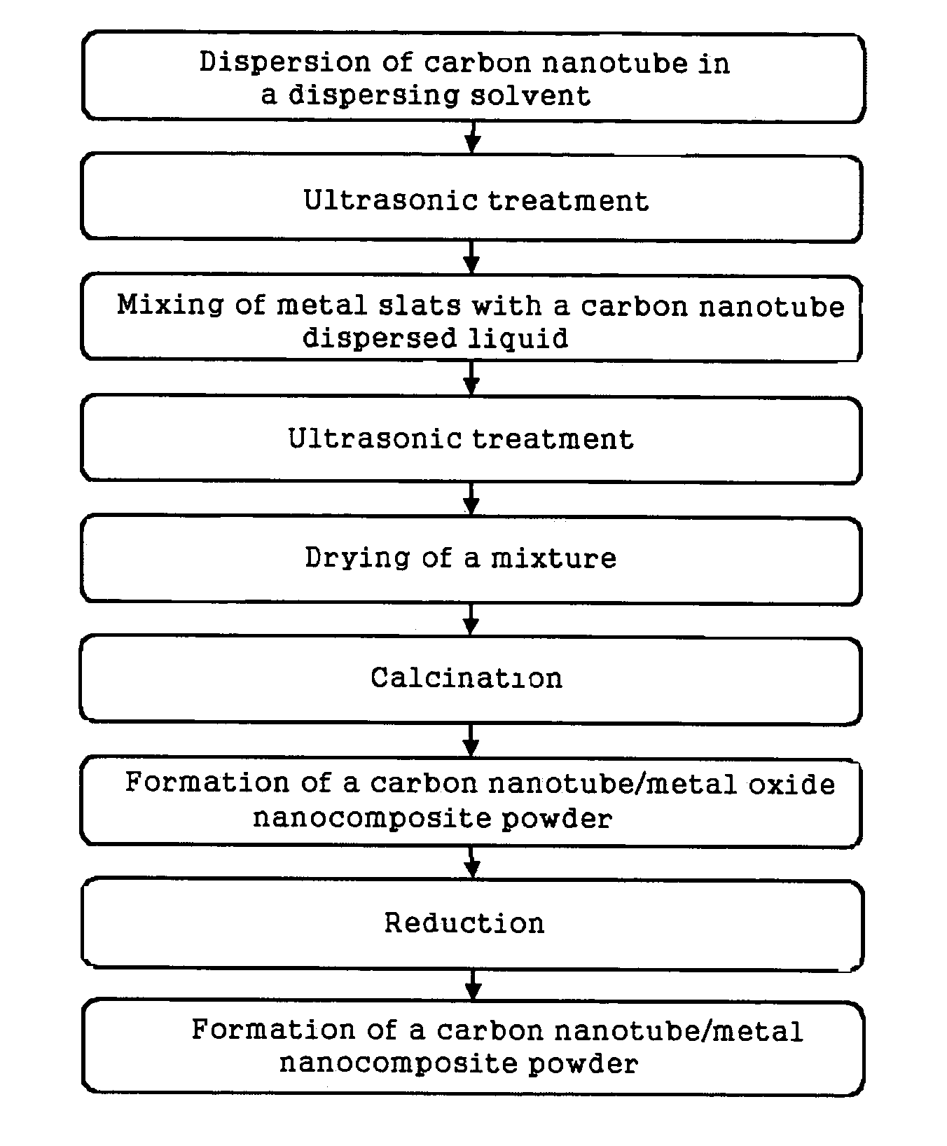 Method of producing metal nanocomposite powder reinforced with carbon nanotubes and the power prepared thereby