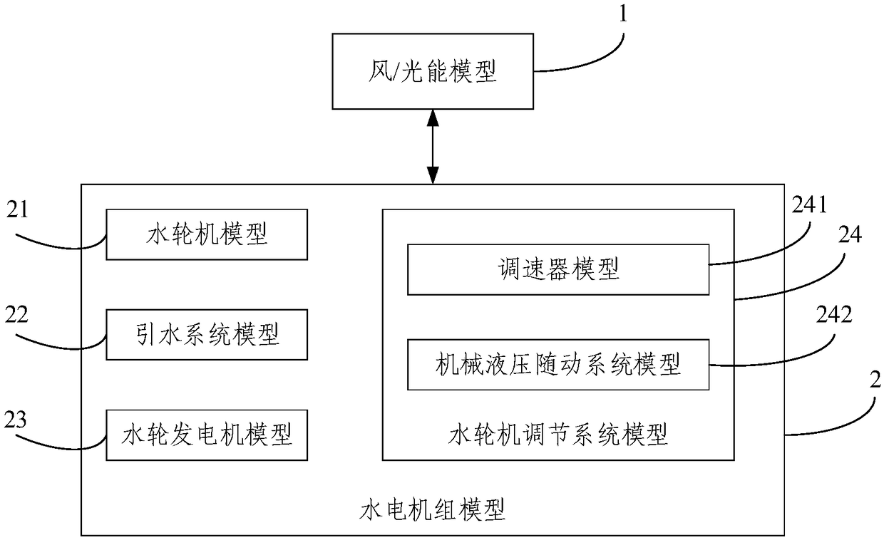 Combined-regulation simulation system and method of wind/light energy and hydro-generator set for transmission and reception end power network