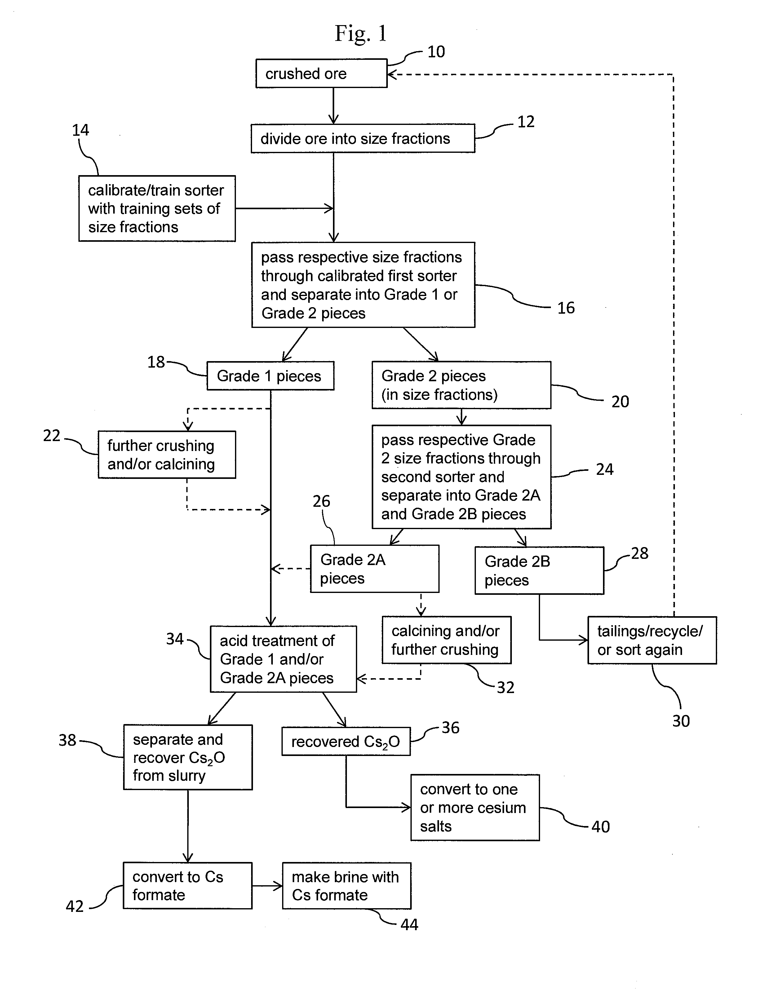 Methods To Recover Cesium Or Rubidium From Secondary Ore