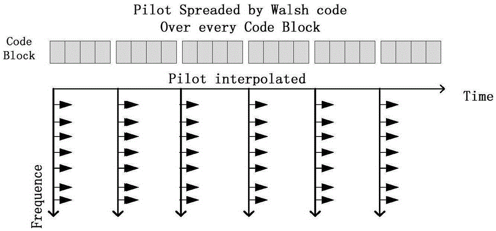 Anti-interference single carrier channel estimation and equalization method and device