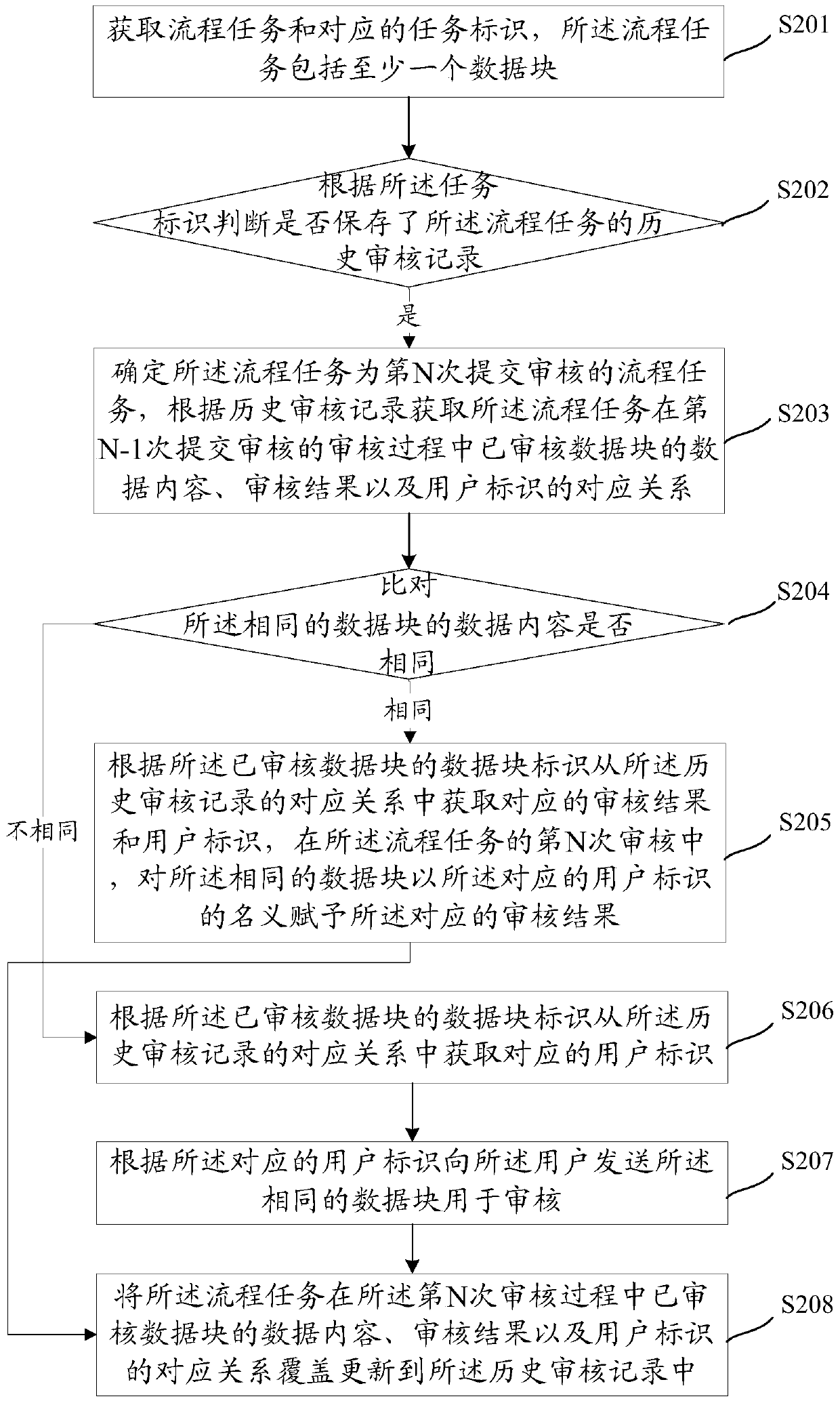 A monitoring method and device for data modification