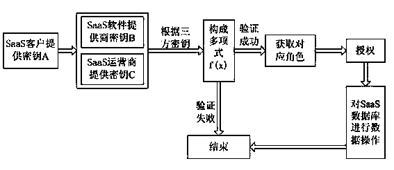 Threshold and key-based authorization method in software as service (SaaS)