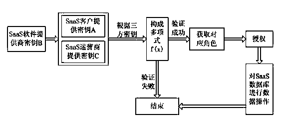 Threshold and key-based authorization method in software as service (SaaS)