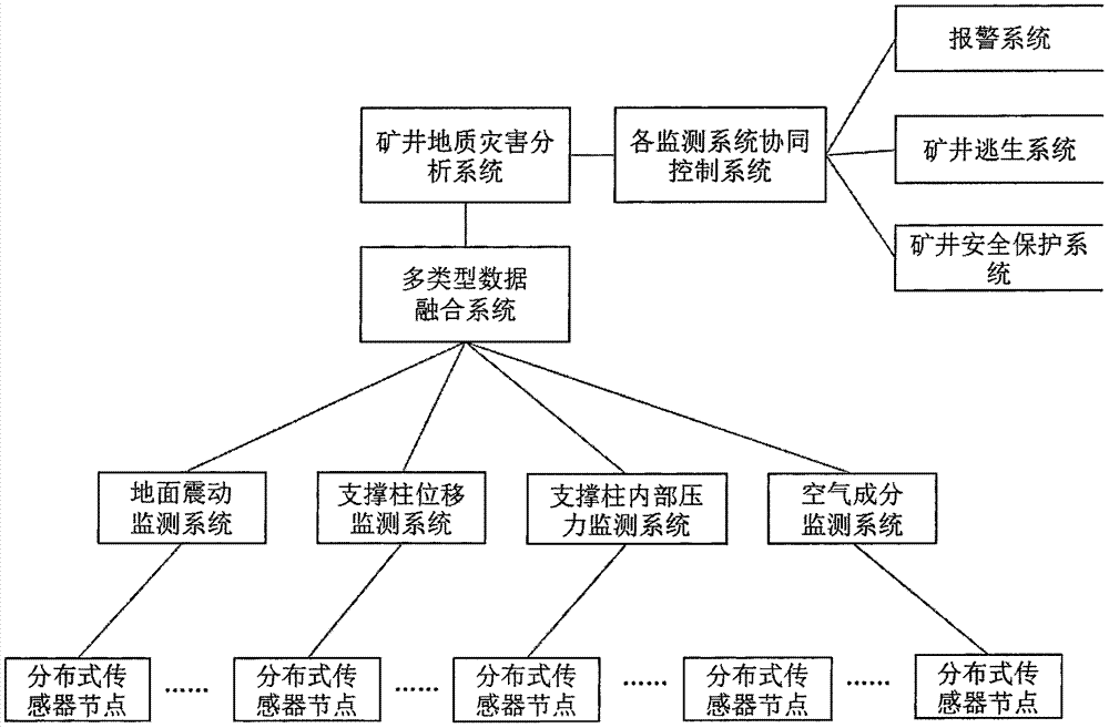 Internet of things based mine geological disaster monitoring system