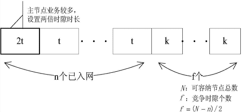 Wireless network node neutral access dynamic configuration method