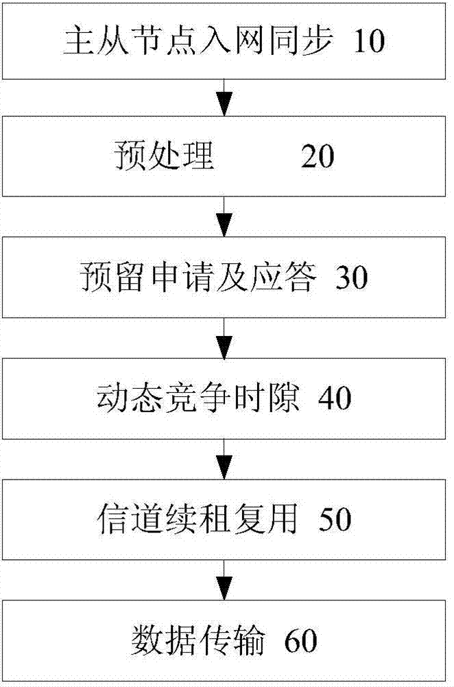 Wireless network node neutral access dynamic configuration method