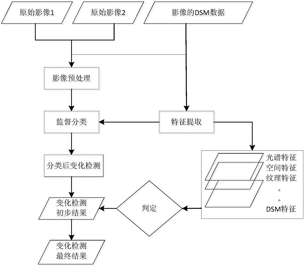 Change detection method based on image texture features and DSM