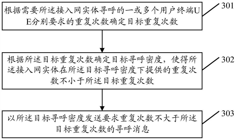 A paging parameter configuration method and access network entity