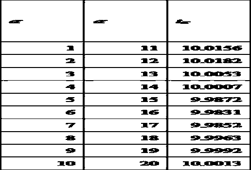 Quick, stable and simple roundness error evaluation method