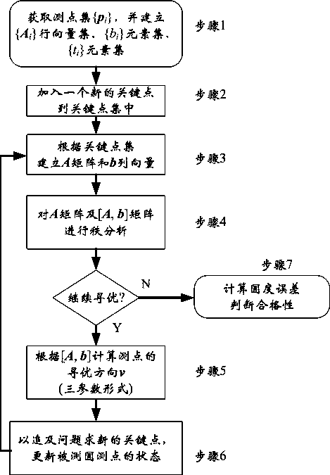 Quick, stable and simple roundness error evaluation method