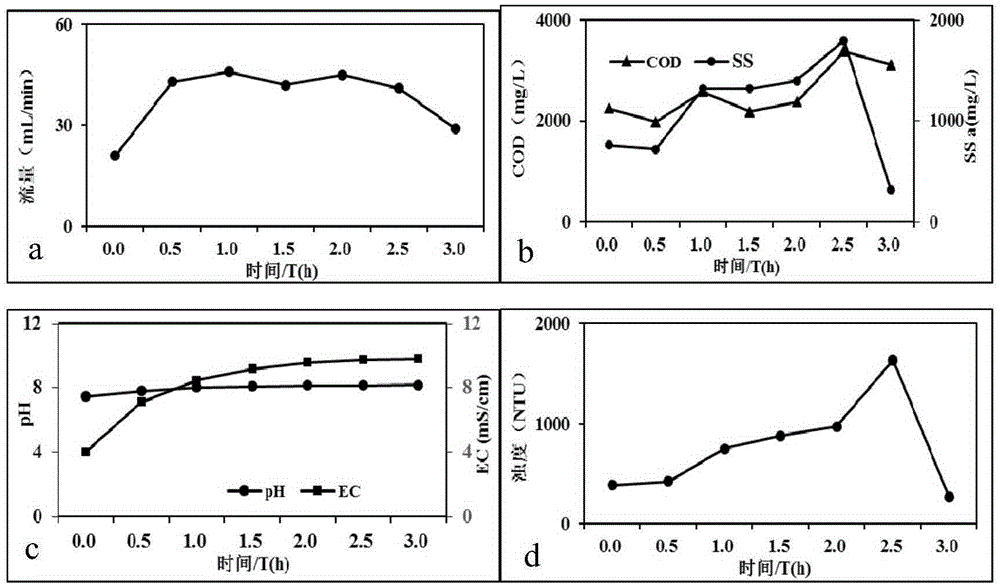 Method used for processing biogas slurry via boilogical filter combination filtering